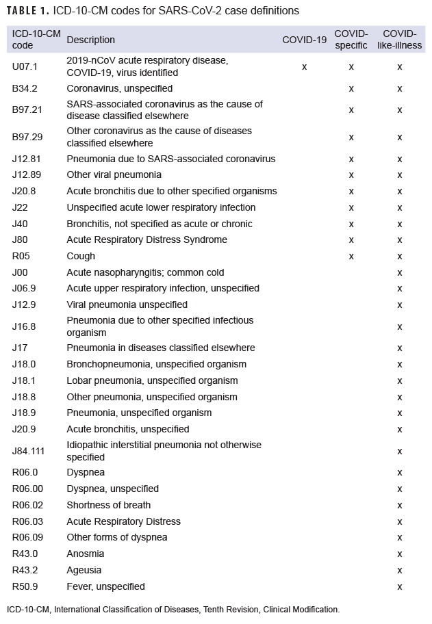 TABLE 1. ICD-10-CM codes for SARS-CoV-2 case definitions