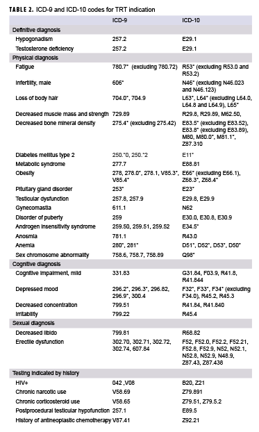 ICD-9 and ICD-10 codes for TRT indication