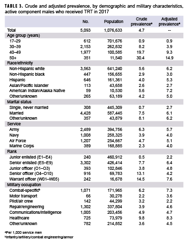 Crude and adjusted prevalence, by demographic and military characteristics, active component males who received TRT in 2017