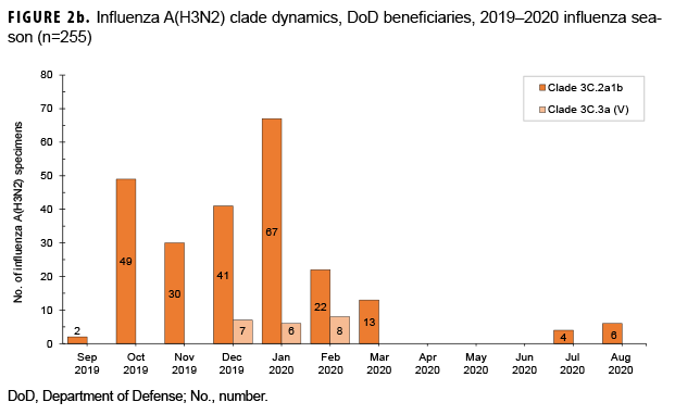 FIGURE 2b. Influenza A(H3N2) clade dynamics, DoD beneficiaries, 2019–2020 influenza season (n=255)