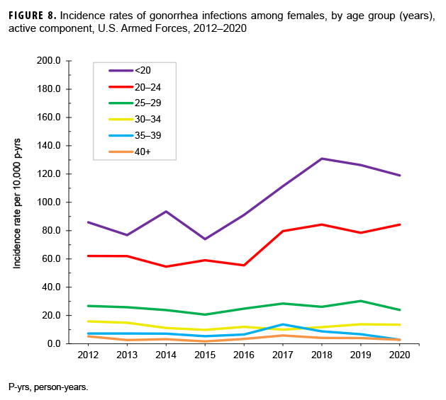 FIGURE 8. Incidence rates of gonorrhea infections among females, by age group (years), active component, U.S. Armed Forces, 2012–2020