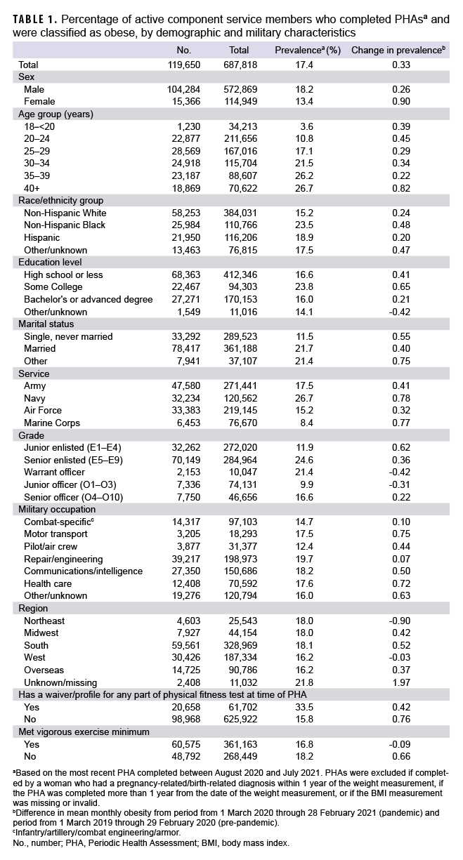 TABLE 1. Percentage of active component service members who completed PHAsª and were classified as obese, by demographic and military characteristics