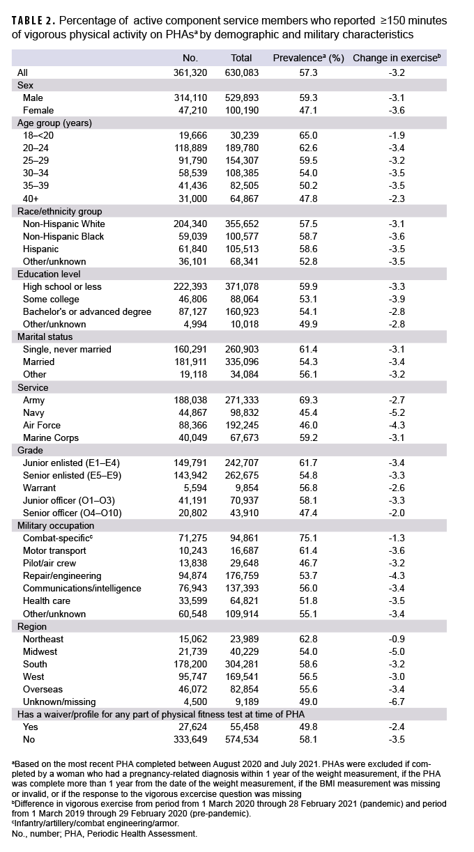 TABLE 2. Percentage of active component service members who reported ≥150 minutes of vigorous physical activity on PHAs by demographic and military characteristics