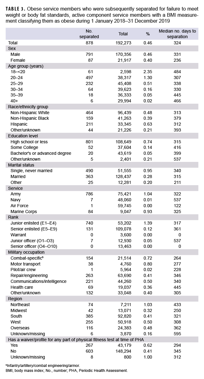 TABLE 3. Obese service members who were subsequently separated for failure to meet weight or body fat standards, active component service members with a BMI measurement classifying them as obese during 1 January 2018–31 December 2019