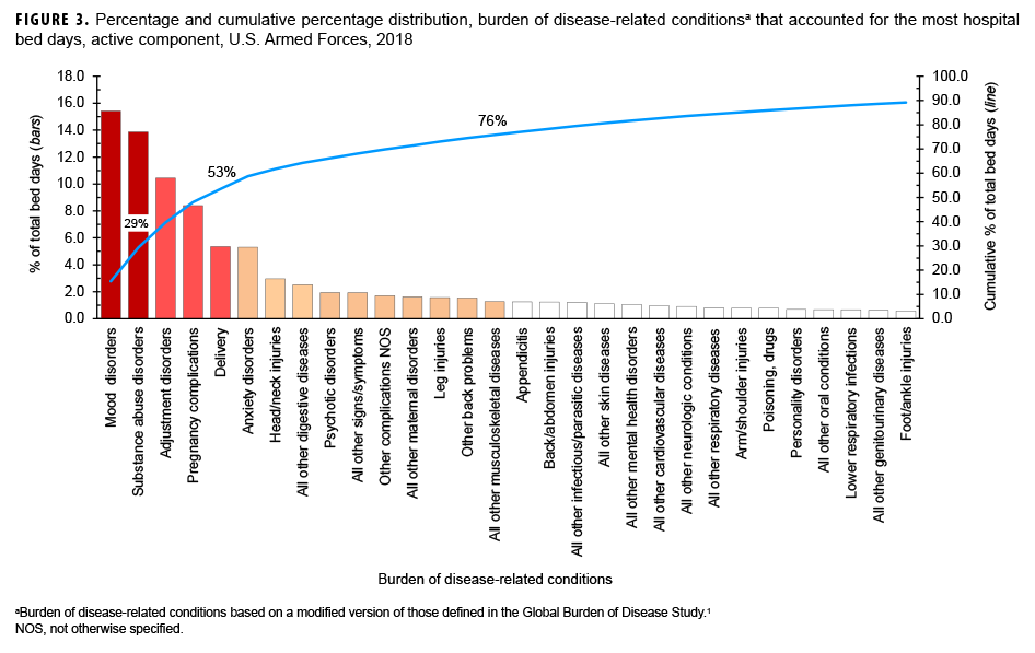 Percentage and cumulative percentage distribution, burden of disease-related conditionsa that accounted for the most hospital bed days, active component, U.S. Armed Forces, 2018