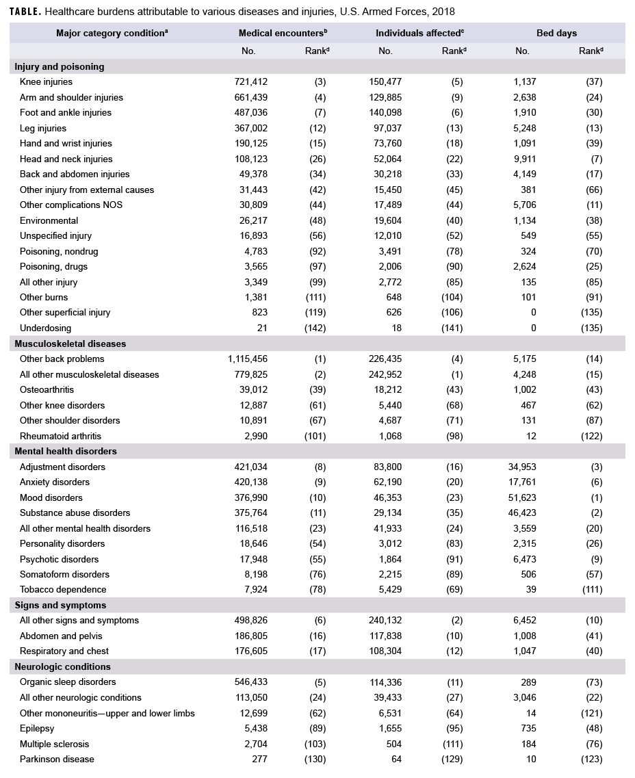 Health care burdens attributable to various diseases and injuries, U.S. Armed Forces, 2018