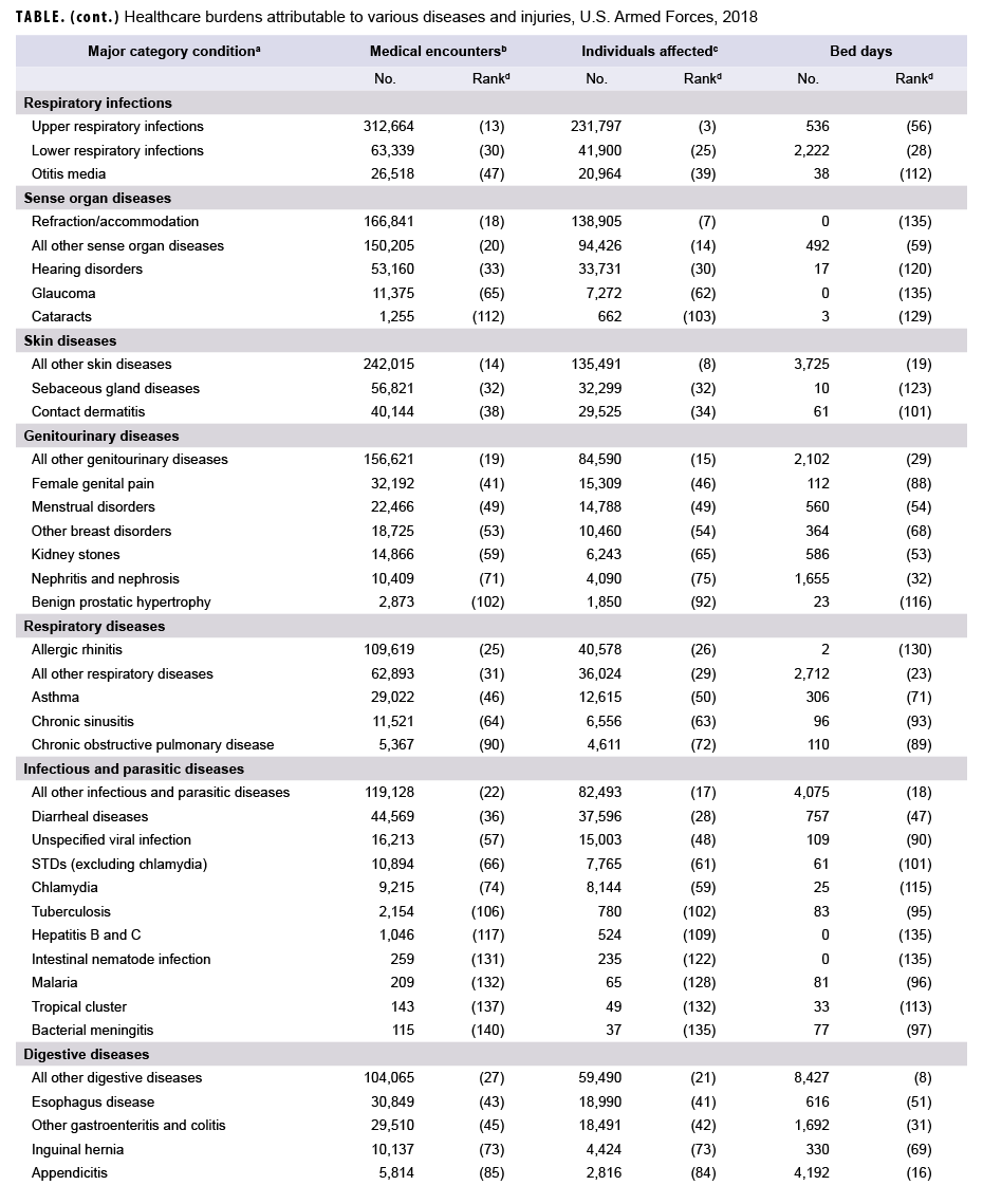 Health care burdens attributable to various diseases and injuries, U.S. Armed Forces, 2018