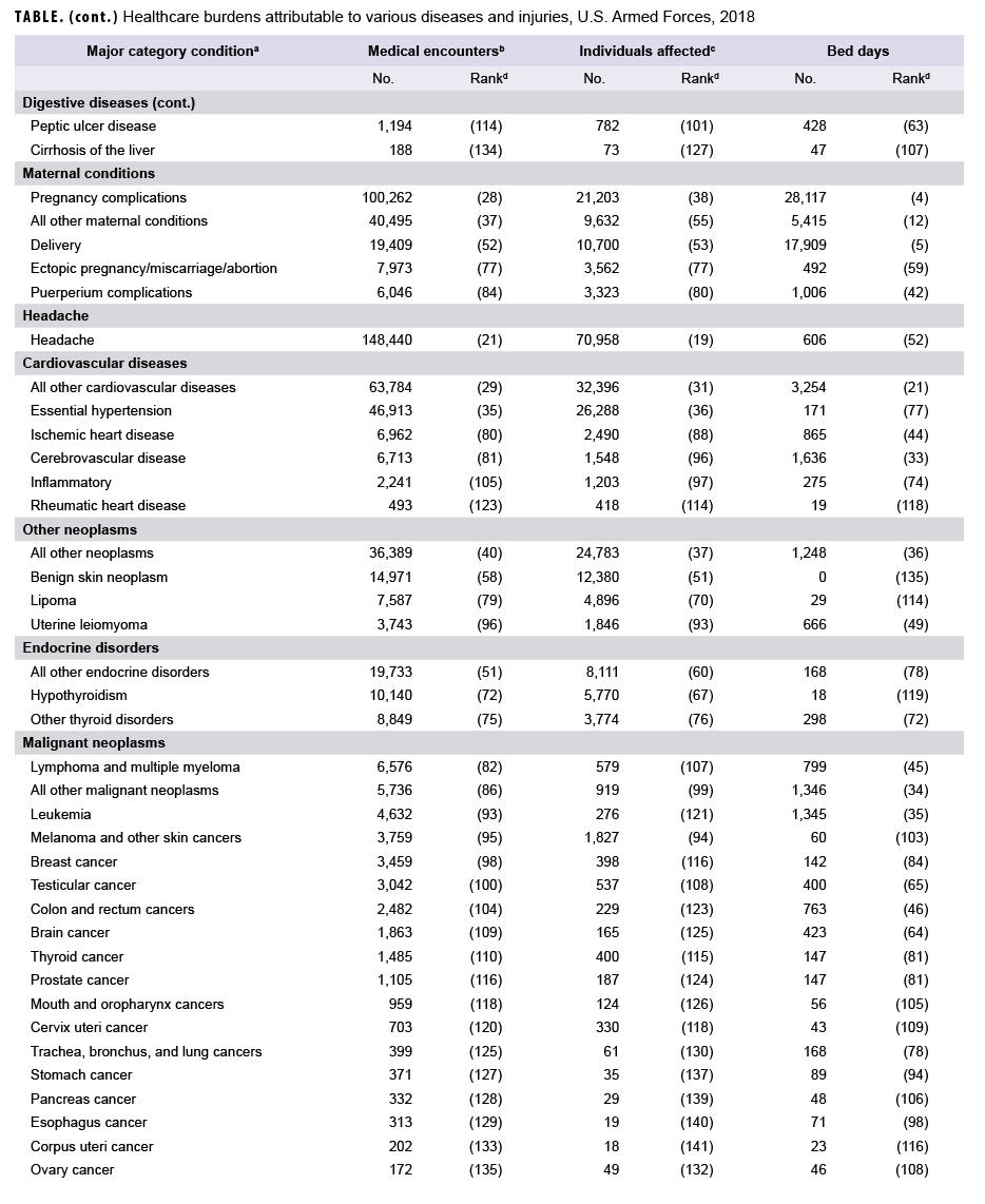 Health care burdens attributable to various diseases and injuries, U.S. Armed Forces, 2018