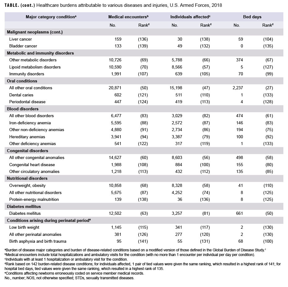 Health care burdens attributable to various diseases and injuries, U.S. Armed Forces, 2018