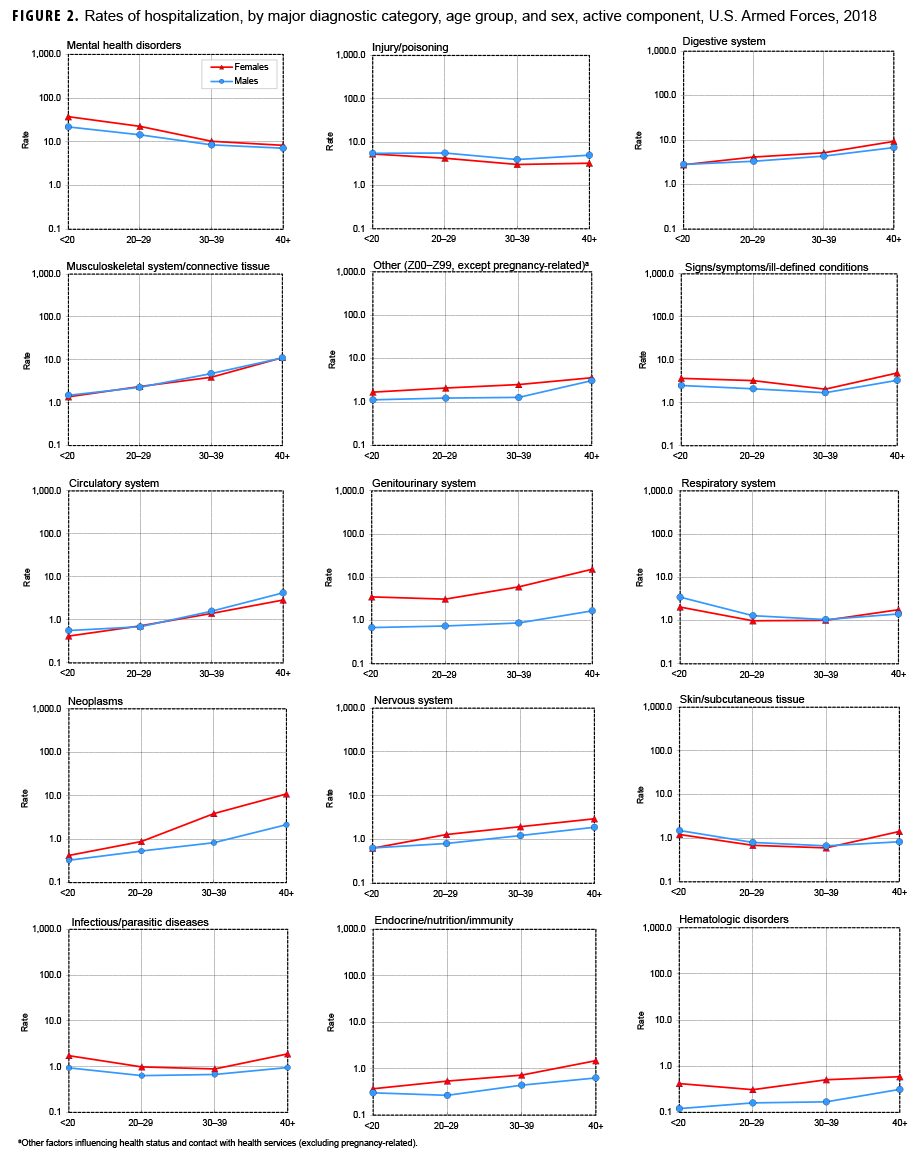 Rates of hospitalization, by major diagnostic category, age group, and sex, active component, U.S. Armed Forces, 2018