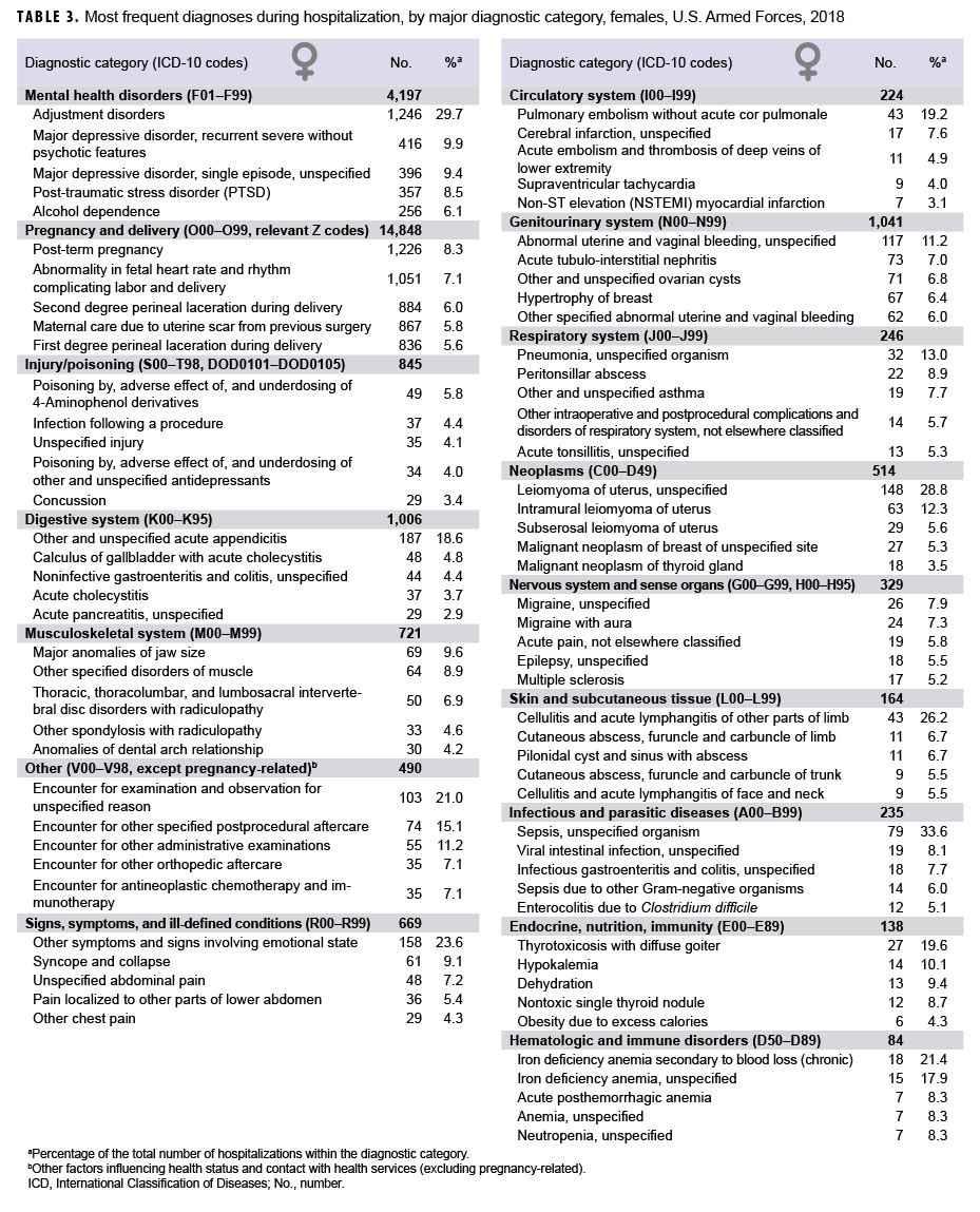 Most frequent diagnoses during hospitalization with ICD-10 codes, by major diagnostic category, females, U.S. Armed Forces, 2018