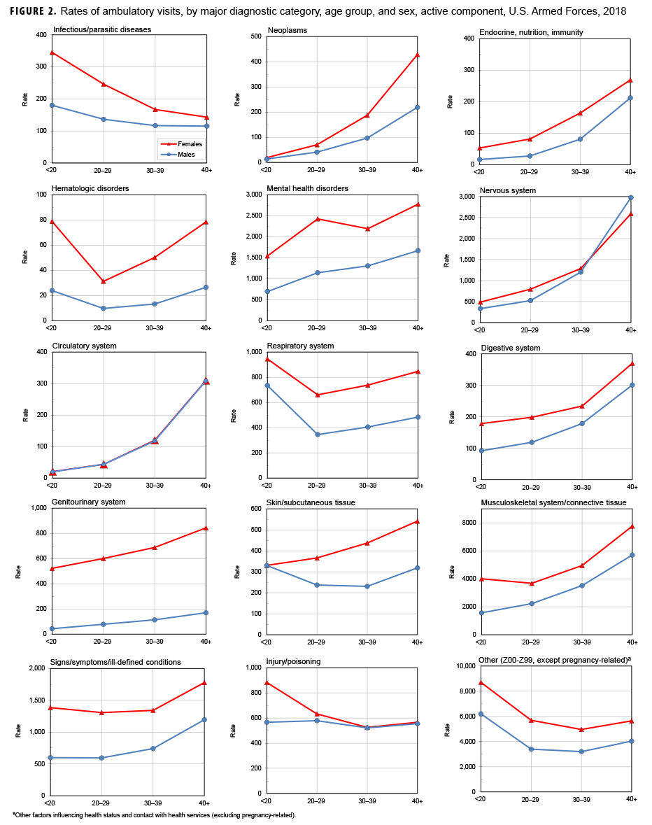 Rates of ambulatory visits, by major diagnostic category, age group, and sex, active component, U.S. Armed Forces, 2018