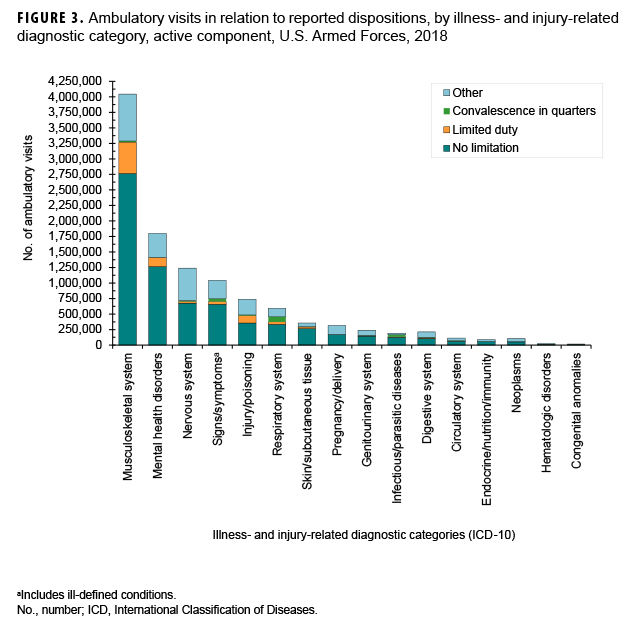 Ambulatory visits in relation to reported dispositions, by illness- and injury-related diagnostic category, active component, U.S. Armed Forces, 2018