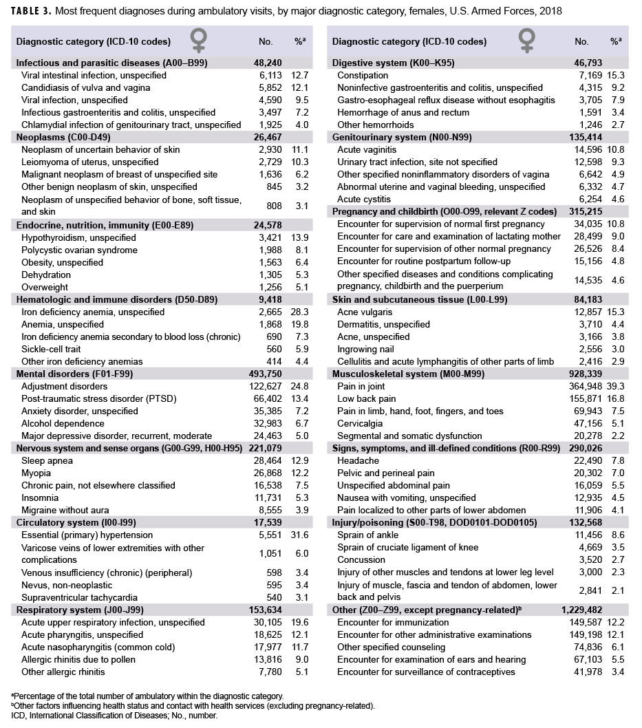 Most frequent diagnoses during ambulatory visits by major diagnostic category, females, U.S. Armed Forces, 2018