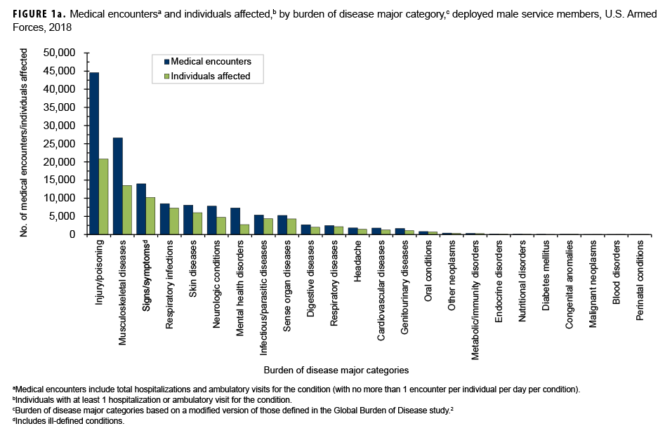 Medical encountersa and individuals affected,b by burden of disease major category,c among deployed male service members, U.S. Armed Forces, 2018