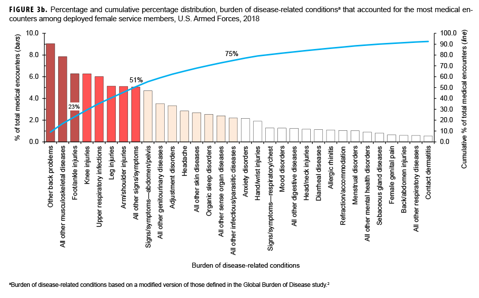 Percentage and cumulative percentage distribution, burden of disease-related conditionsa that accounted for the most medical encounters among deployed female service members, U.S. Armed Forces, 2018