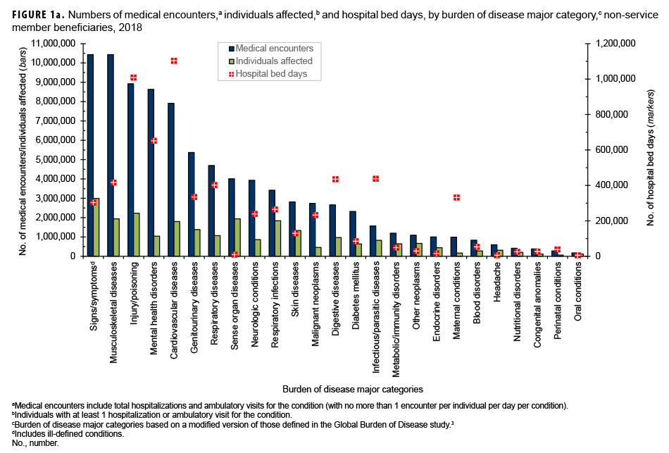 Numbers of medical encounters,a individuals affected,b and hospital bed days, by burden of disease major category,c among non-service member beneficiaries, 2018