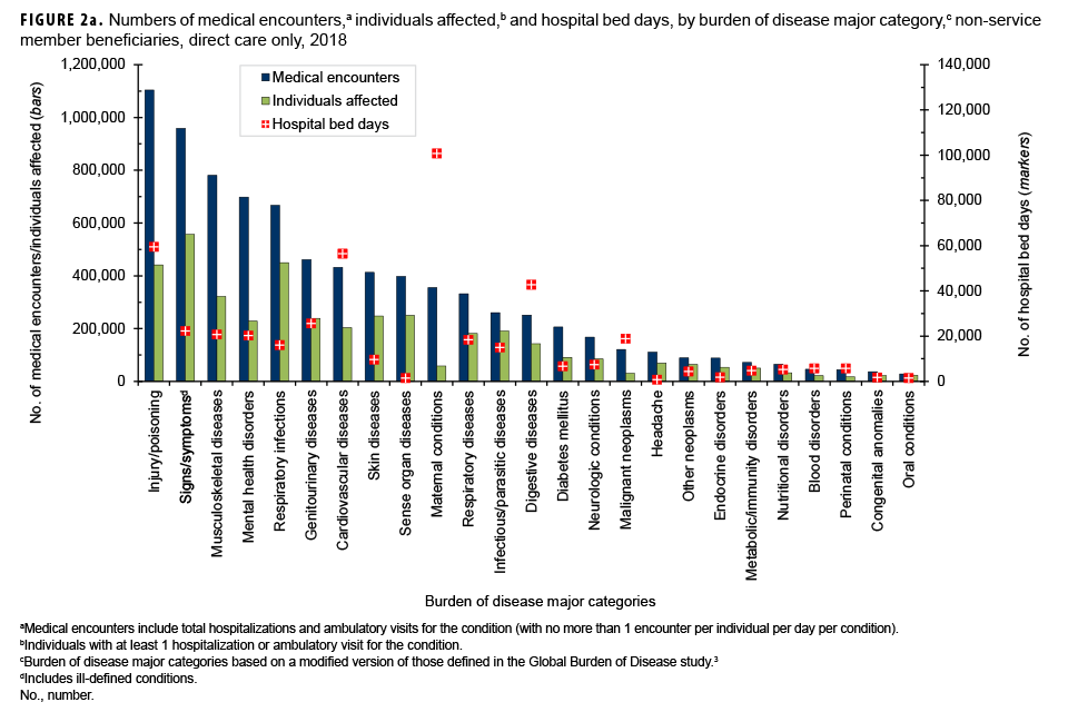 Numbers of medical encounters,a individuals affected,b and hospital bed days, by burden of disease major category,c among non-service member beneficiaries, direct care only, 2018