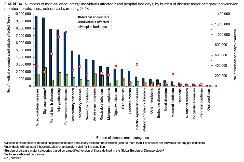 Numbers of medical encounters,a individuals affected,b and hospital bed days, by burden of disease major category,c among non-service member beneficiaries, outsourced care only, 2018