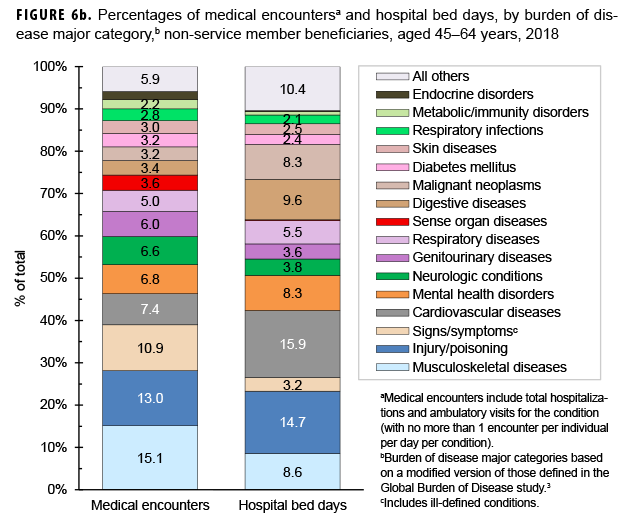 Medical encounters,a individuals affected,b and hospital bed days, by burden of disease major categoryc among non-service member beneficiaries, aged 45–64 years, 2018