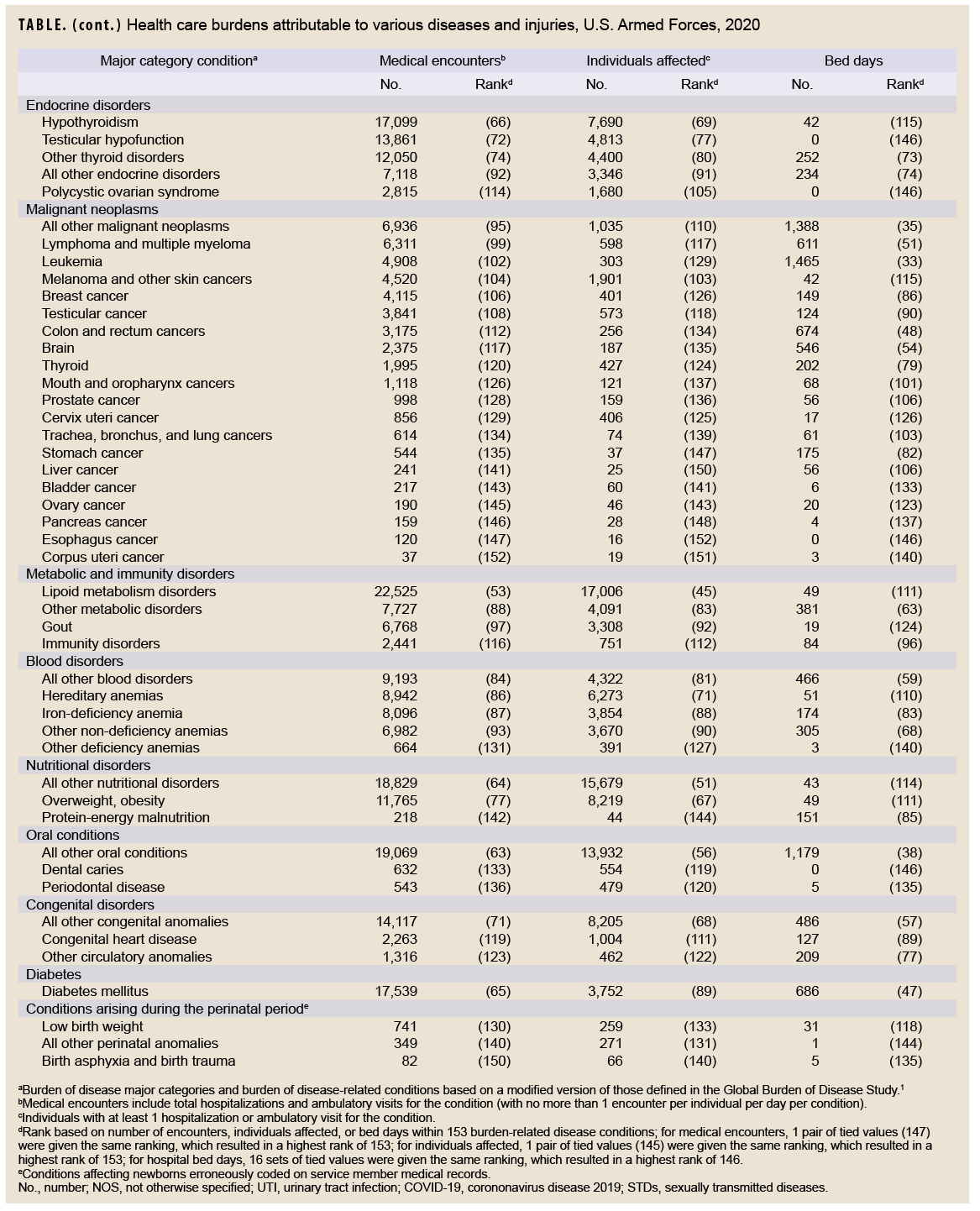 TABLE. (cont. ) Health care burdens attributable to various diseases and injuries, U.S. Armed Forces, 2020