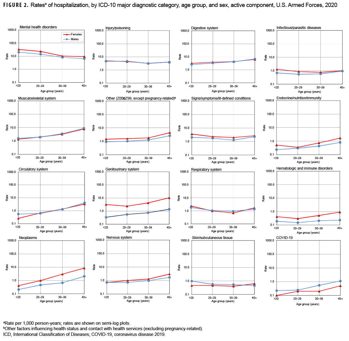 FIGURE 2. Ratesa of hospitalization, by ICD-10 major diagnostic category, age group, and sex, active component, U.S. Armed Forces, 2020