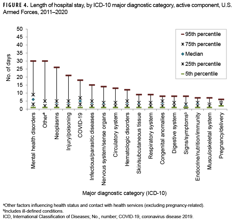 FIGURE 4. Length of hospital stay, by ICD-10 major diagnostic category, active component, U.S. Armed Forces, 2011–2020