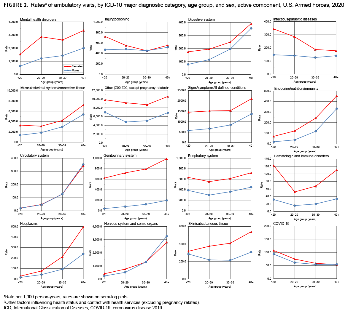 FIGURE 2. Ratesa of ambulatory visits, by ICD-10 major diagnostic category, age group, and sex, active component, U.S. Armed Forces, 2020