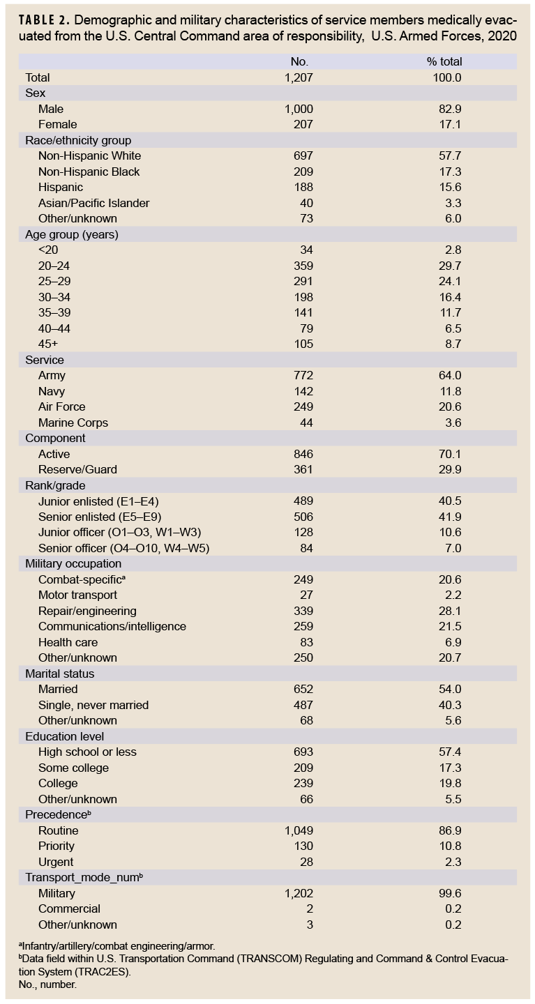 TABLE 2. Demographic and military characteristics of service members medically evacuated from the U.S. Central Command area of responsibility, U.S. Armed Forces, 2020