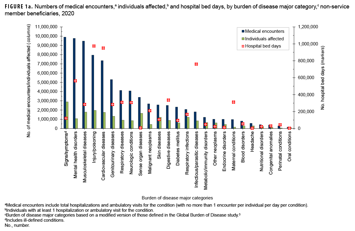 FIGURE 1a. Numbers of medical encounters,a individuals affected,b and hospital bed days, by burden of disease major category,c non-service member beneficiaries, 2020