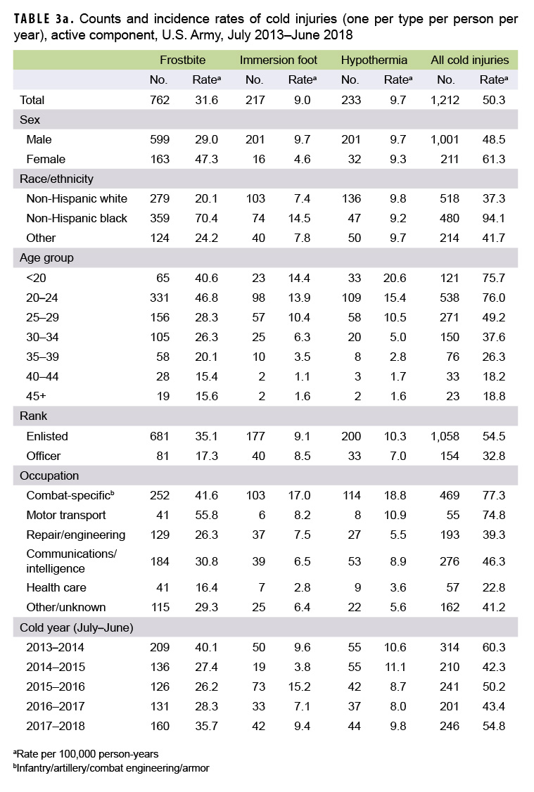 Counts and incidence rates of cold injuries (one per type per person per year), active component, U.S. Army, July 2013–June 2018