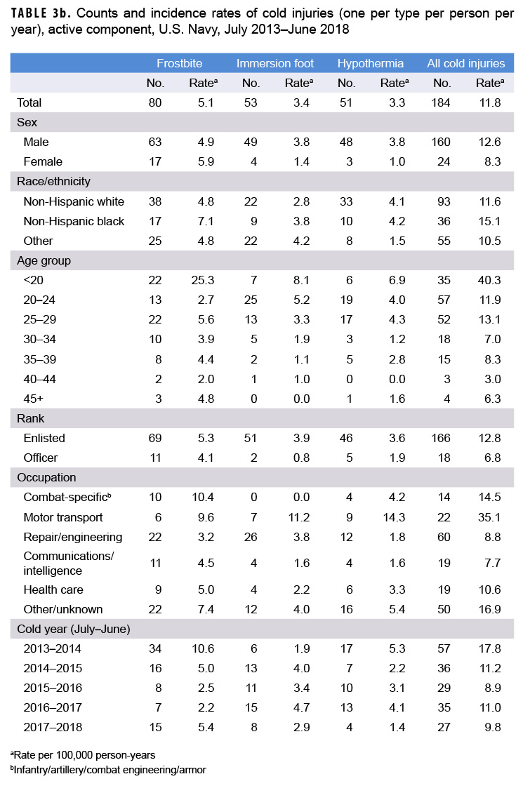 Counts and incidence rates of cold injuries (one per type per person per year), active component, U.S. Navy, July 2013–June 2018