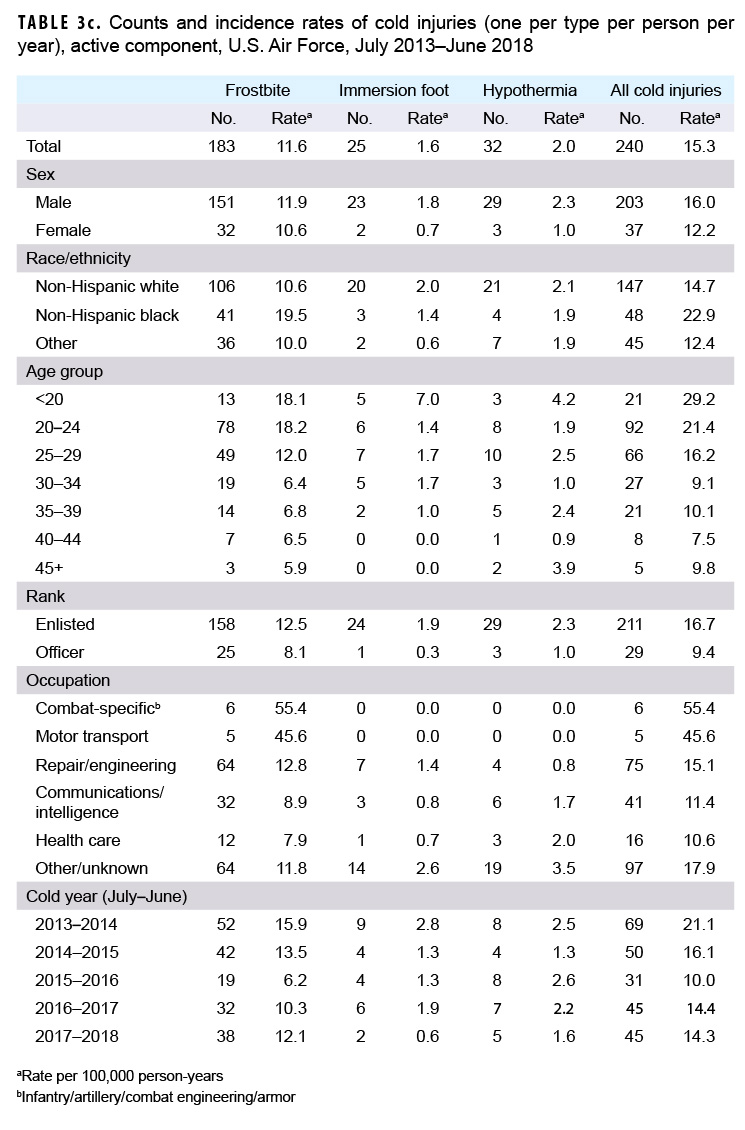 Counts and incidence rates of cold injuries (one per type per person per year), active component, U.S. Air Force, July 2013–June 2018