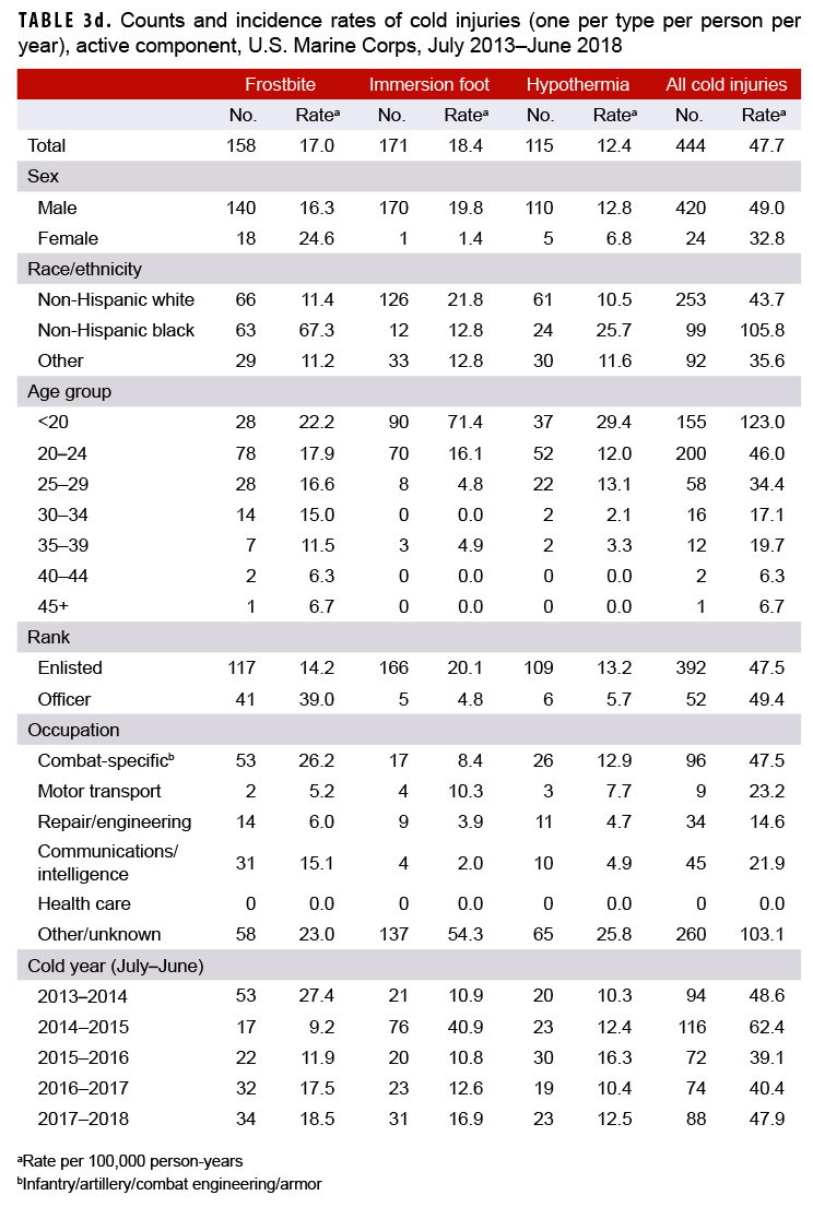 Counts and incidence rates of cold injuries (one per type per person per year), active component, U.S. Marine Corps, July 2013–June 2018