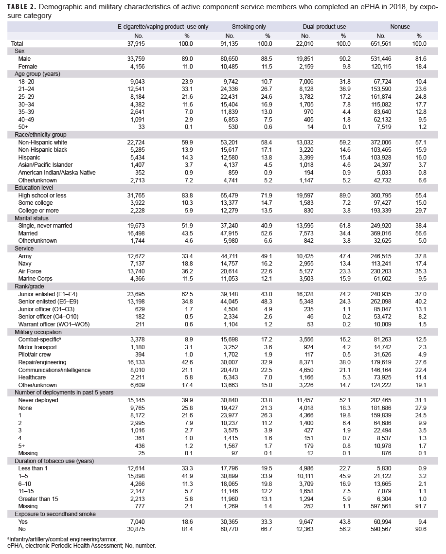 TABLE 2. Demographic and military characteristics of active component service members who completed an ePHA in 2018, by exposure category