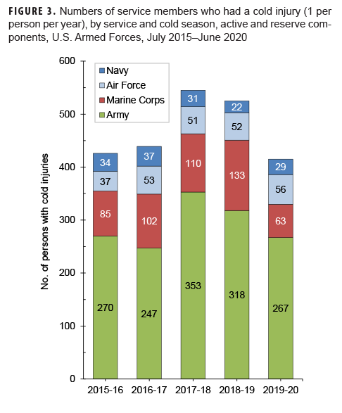 FIGURE 3. Numbers of service members who had a cold injury (1 per person per year), by service and cold season, active and reserve components, U.S. Armed Forces, July 2015–June 2020