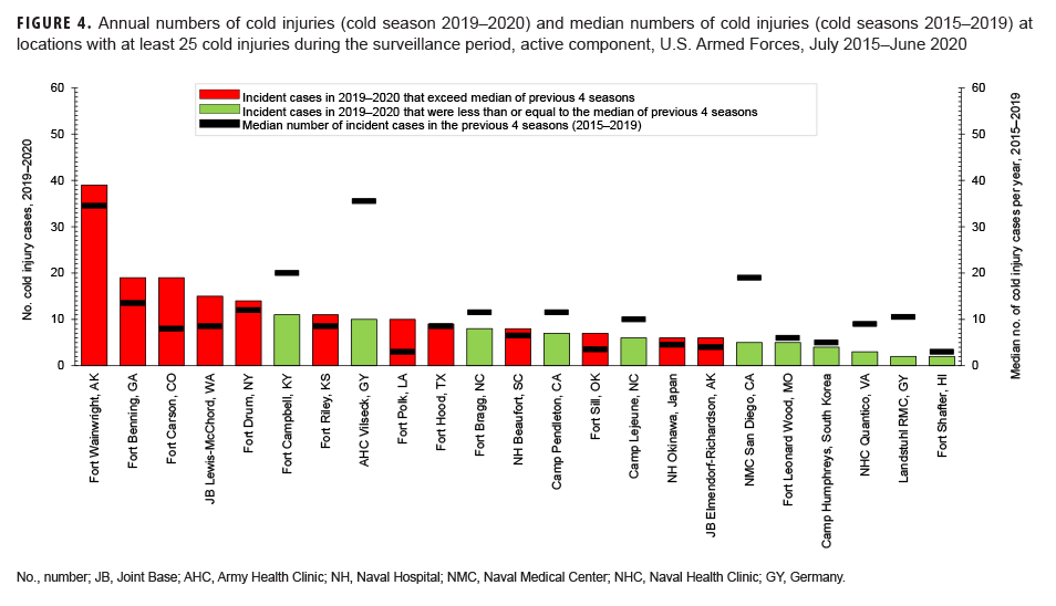 FIGURE 4. Annual numbers of cold injuries (cold season 2019–2020) and median numbers of cold injuries (cold seasons 2015–2019) at locations with at least 25 cold injuries during the surveillance period, active component, U.S. Armed Forces, July 2015–June 2020