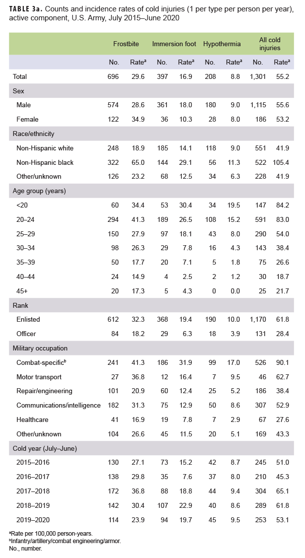 TABLE 3a. Counts and incidence rates of cold injuries (1 per type per person per year), active component, U.S. Army, July 2015–June 2020