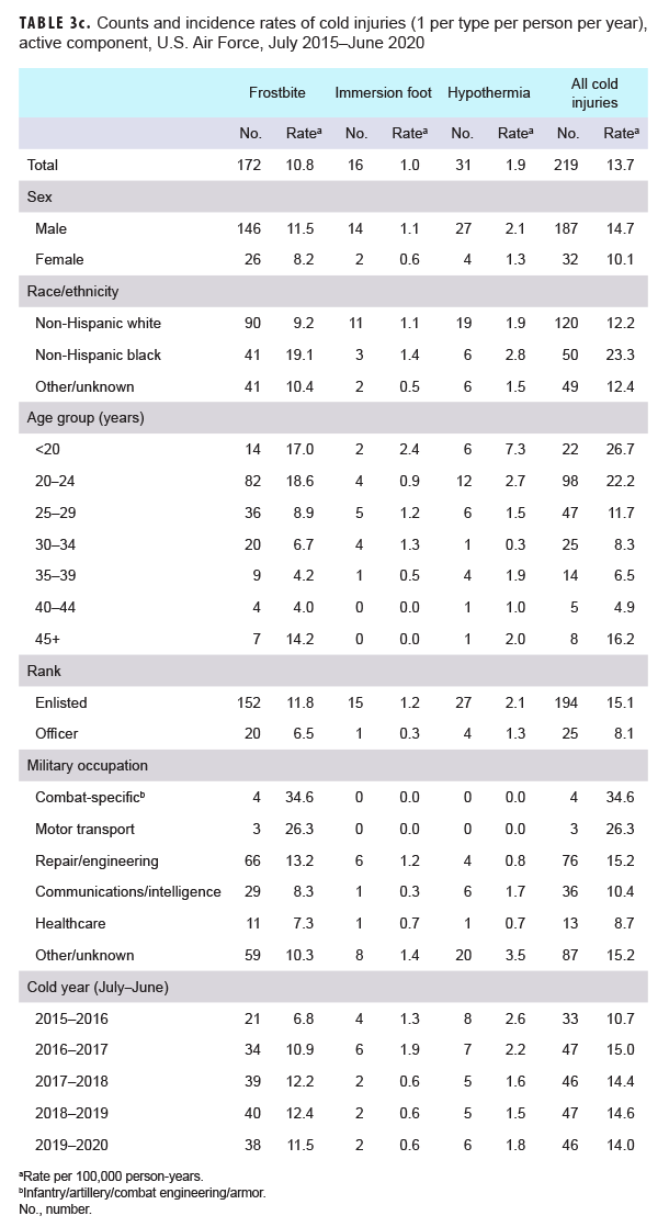 TABLE 3c . Counts and incidence rates of cold injuries (1 per type per person per year), active component, U.S. Air Force, July 2015–June 2020