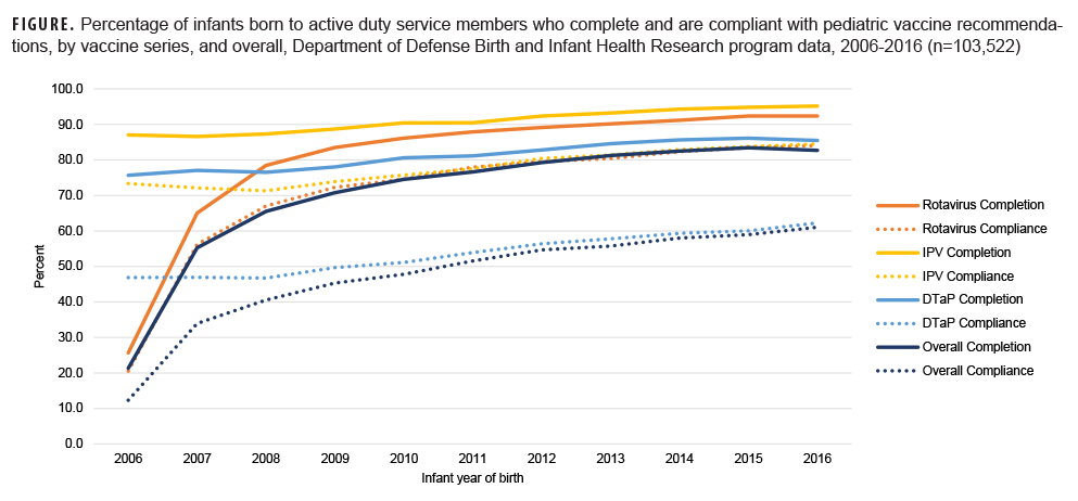 FIGURE. Percentage of infants born to active duty service members who complete and are compliant with pediatric vaccine recommendations, by vaccine series, and overall, Department of Defense Birth and Infant Health Research program data, 2006-2016 (n=103,522)