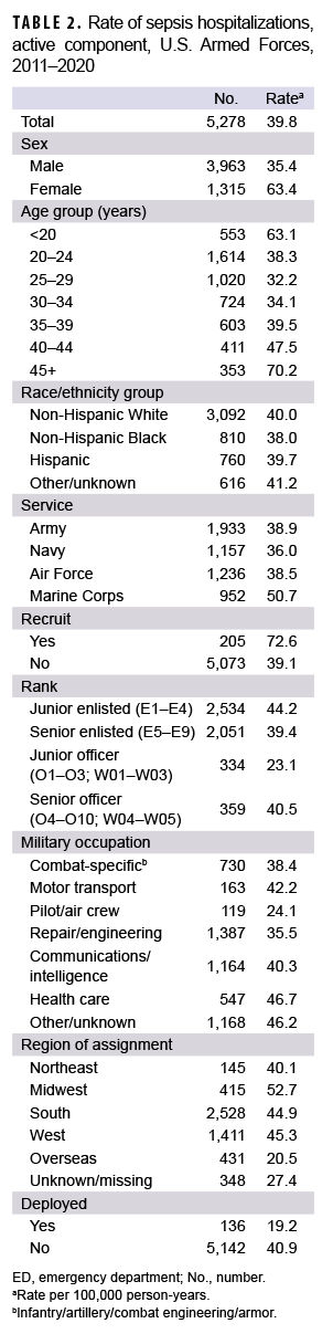 TABLE 2. Rate of sepsis hospitalizations, active component, U.S. Armed Forces, 2011–2020