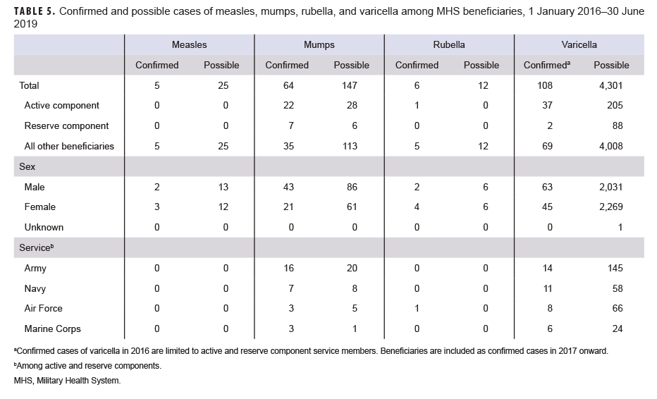 Confirmed and possible cases of measles, mumps, rubella, and varicella among MHS beneficiaries, 1 Jan. 2016–30 June 2019