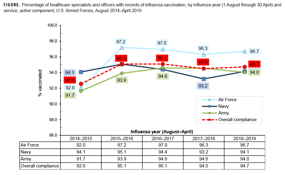 Percentage of health care specialists and officers with records of influenza vaccination, by influenza year (1 Aug. through 30 April) and service, active component, U.S. Armed Forces, Aug. 2014–April 2019