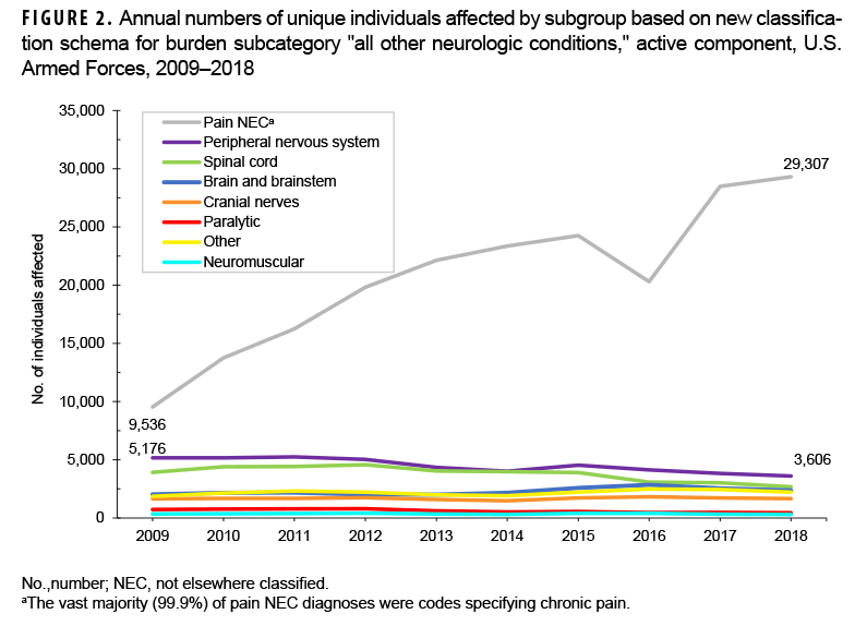 FIGURE 2. Annual numbers of unique individuals affected by subgroup based on new classification schema for burden subcategory "all other neurologic conditions," active component, U.S. Armed Forces, 2009–2018