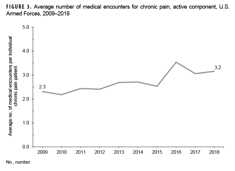 FIGURE 2. Annual numbers of unique individuals affected by subgroup based on new classification schema for burden subcategory "all other neurologic conditions," active component, U.S. Armed Forces, 2009–2018