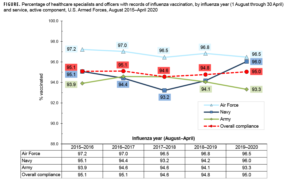 FIGURE. Percentage of healthcare specialists and officers with records of influenza vaccination, by influenza year (1 August through 30 April) and service, active component, U.S. Armed Forces, August 2015–April 2020