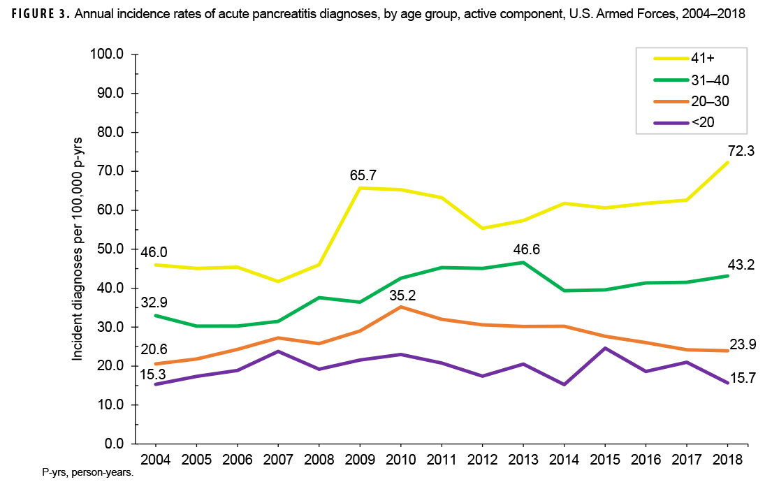 FIGURE 3. Annual incidence rates of acute pancreatitis diagnoses, by age group, active component, U.S. Armed Forces, 2004–2018