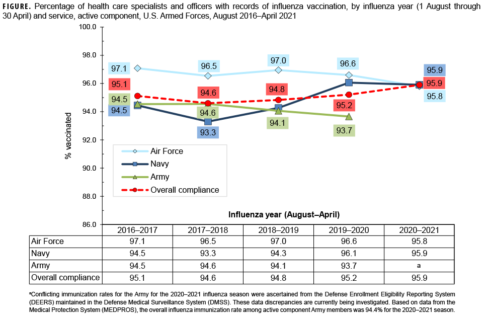 FIGURE. Percentage of health care specialists and officers with records of influenza vaccination, by influenza year (1 Aug. through 30 April) and service, active component, U.S. Armed Forces, Aug. 2016–April 2021