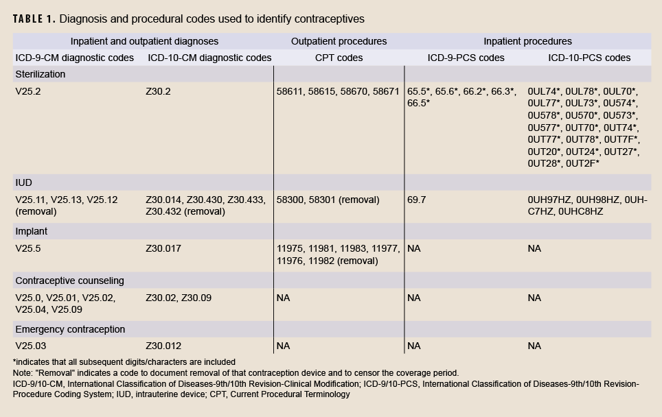 FIGURE 1. Annual prevalence of contraceptive utilization, by type, active component service women of childbearing potential, U.S. Armed Forces, 2017–2021