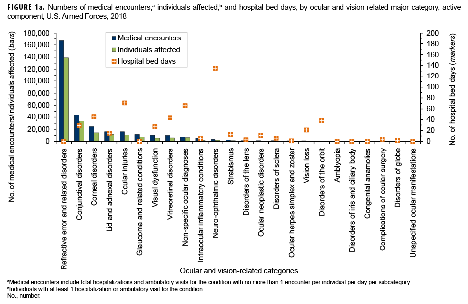 Numbers of medical encounters,a individuals affected,b and hospital bed days, by ocular and vision-related major category, active component, U.S. Armed Forces, 2018